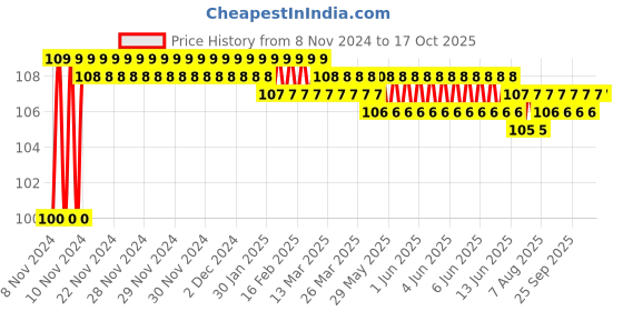 moglix.com Hella 350ml Front Fork Oil, 358.128-961 hella Price History Graph from 8 Nov 2024 to 16 Oct 2025