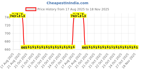 moglix.com Hella 358.190-421 Chevrolet Tavera Four Wheeler Fuel Filter hella Price History Graph from 17 Aug 2025 to 18 Nov 2025