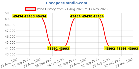 moglix.com Hella 50 L Liquid Cool Maker 358.128-231 Passenger Car 5W30 Engine Oil hella Price History Graph from 21 Aug 2025 to 16 Nov 2025