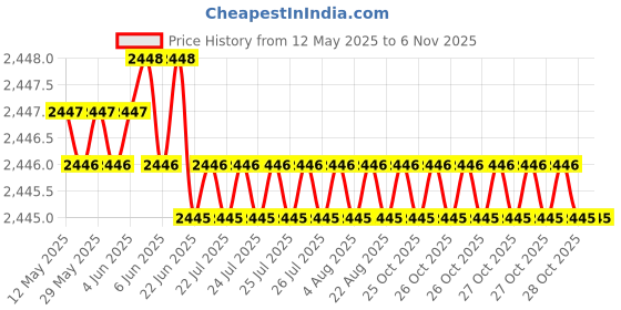 moglix.com Hella Bike Super Loud Red Grill Horn Set with Relay For Royal Enfield Battle Green hella Price History Graph from 12 May 2025 to 6 Nov 2025