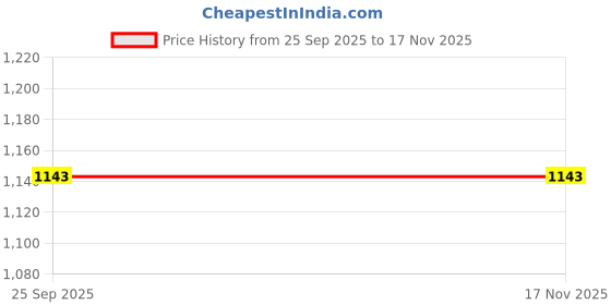 moglix.com Hella Cleantech Wiper Blade 17 inch, 358-061-171, HEL-CSF1T4 hella Price History Graph from 25 Sep 2025 to 15 Nov 2025