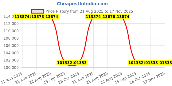 moglix.com Hella Paste 358.128-681 Passenger Cars Ap-3 Multipurpose Grease hella Price History Graph from 21 Aug 2025 to 16 Nov 2025