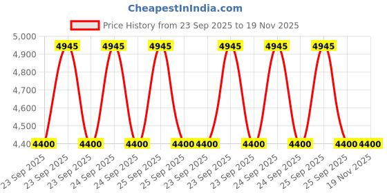 moglix.com Hella Protective Cap for Rally 4000, 147-945-001, HEL-9XJTR0 hella Price History Graph from 23 Sep 2025 to 19 Nov 2025