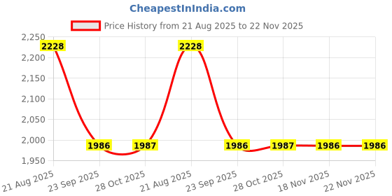 moglix.com Hella Tata 1312 327.250-281 R Rectangular 24V Head Lamp hella Price History Graph from 21 Aug 2025 to 22 Nov 2025