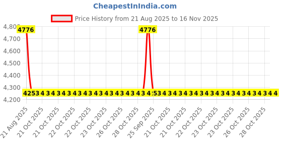 moglix.com Hella Vehicle Specific Fit 007.728-981 Universal Four Wheeler 12 V Long Life Electronic Trumpet Horn Set 12 V Te40 hella Price History Graph from 21 Aug 2025 to 16 Nov 2025