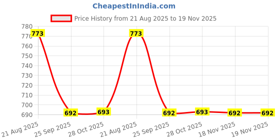moglix.com Hella Vehicle Specific Fit 327.290-131 Left Tata 1109 Four Wheeler Light Unit P43 hella Price History Graph from 21 Aug 2025 to 18 Nov 2025