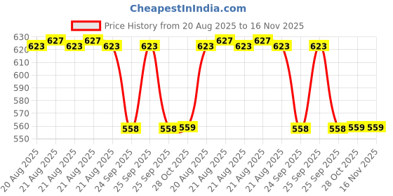 moglix.com Hella Vehicle Specific Fit 327.790-121 Right Mahindra, Ace, Tafe, Escorts (After Market) Four Wheeler Head Lamp Agro A-130 P43 hella Price History Graph from 20 Aug 2025 to 16 Nov 2025