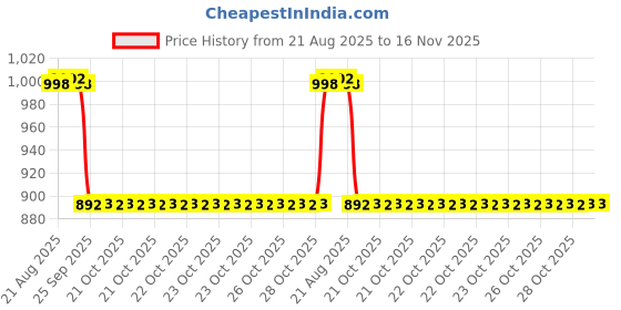 moglix.com Hella Vehicle Specific Fit 328.250-021 Universal Four Wheeler Work Lamp 018 General hella Price History Graph from 21 Aug 2025 to 16 Nov 2025