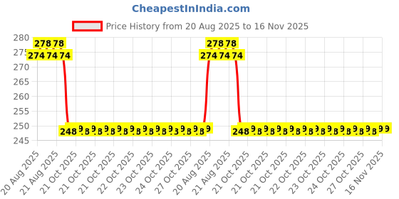 moglix.com Hella Vehicle Specific Fit 329.041-011 Left Tata 1210 Four Wheeler Lens Lp Blinker hella Price History Graph from 20 Aug 2025 to 16 Nov 2025