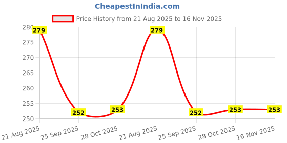 moglix.com Hella Vehicle Specific Fit 329.060-161 Tata Marcopolo, 1516, 2516, 709 Four Wheeler Side Indicator hella Price History Graph from 21 Aug 2025 to 16 Nov 2025