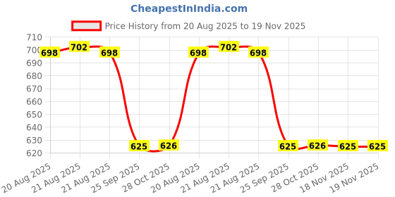 moglix.com Hella Vehicle Specific Fit 329.302-001 Round Car, Jeep, Muv Battery Cut Off Switch hella Price History Graph from 20 Aug 2025 to 18 Nov 2025