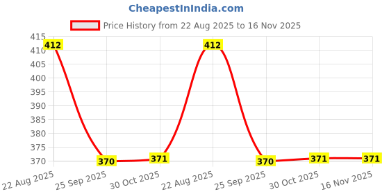moglix.com Hella Vehicle Specific Fit 329.316-081 Universal Passenger Car Vehicle 12 V Dc Mini Relay hella Price History Graph from 22 Aug 2025 to 16 Nov 2025