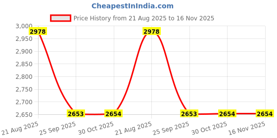 moglix.com Hella Vehicle Specific Fit 329.320-031 Universal Four Wheeler 12 V/24 V 100 Melody Maker Digital hella Price History Graph from 21 Aug 2025 to 16 Nov 2025