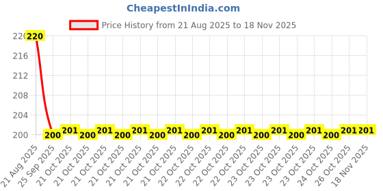 moglix.com Hella Vehicle Specific Fit 329.323-001 Universal Four Wheeler Horn Wire hella Price History Graph from 21 Aug 2025 to 17 Nov 2025