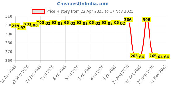 moglix.com Hella Vehicle Specific Fit 329.348-171 24 V Two Pipe Horn With Bracket Universal Four Wheeler Pneumatic Switch hella Price History Graph from 22 Apr 2025 to 16 Nov 2025