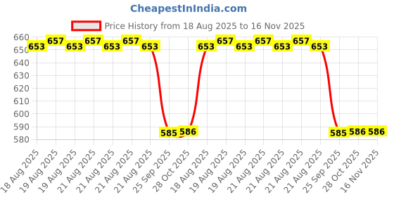 moglix.com Hella Vehicle Specific Fit 358.130-531 Mahindra Logan / Verito &a; Duster Passenger Vehicle Cabin Filter hella Price History Graph from 18 Aug 2025 to 16 Nov 2025