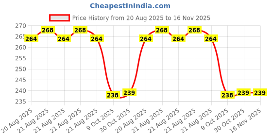 moglix.com Hella Vehicle Specific Fit 358.162-161 16 Inch Universal Passenger Car Universal Wiper Blade hella Price History Graph from 20 Aug 2025 to 16 Nov 2025