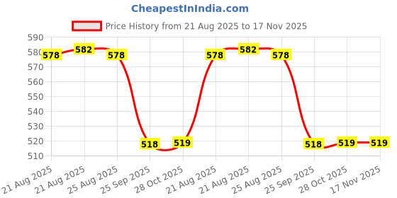 moglix.com Hella Vehicle Specific Fit 358.162-261 26 Inch Universal Passenger Car Universal Wiper Blade hella Price History Graph from 21 Aug 2025 to 17 Nov 2025