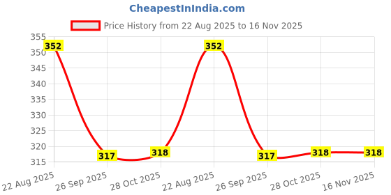moglix.com Hella Vehicle Specific Fit 358.176-171 Perkins Perkins / Mf 1035 Tractor Oil Filter hella Price History Graph from 22 Aug 2025 to 16 Nov 2025