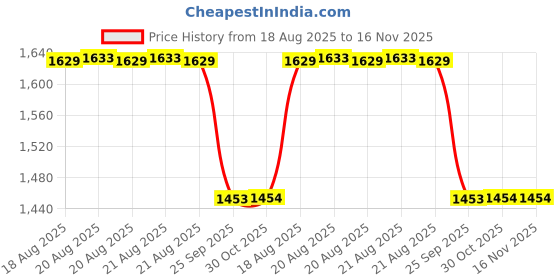 moglix.com Hella Vehicle Specific Fit 358.190-401 Mahindra Jeeto / Supro Bs-Vi Commercial Vehicle Fuel Filter hella Price History Graph from 18 Aug 2025 to 16 Nov 2025