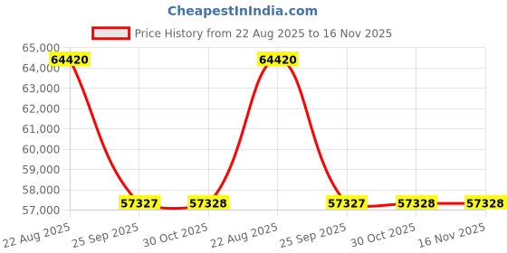 moglix.com Hella Vehicle Specific Fit 958.307-021 60 W Round 7 Inch Universal Four Wheeler High Beam Led Head Lamp hella Price History Graph from 22 Aug 2025 to 16 Nov 2025