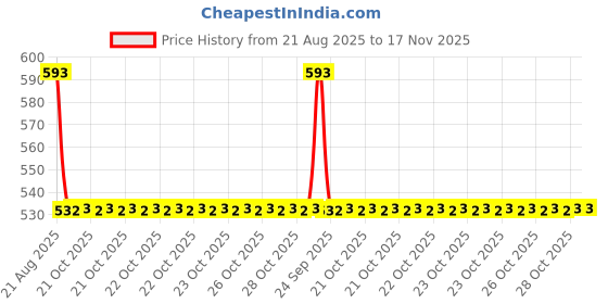 moglix.com Hella Vehicle Specific Fit 961.167-011 Rear Volvo, Bus, Coach Lamp hella Price History Graph from 21 Aug 2025 to 17 Nov 2025