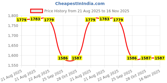 moglix.com Hella Vehicle Specific Fit Black 358.171-131 Front Ford Figo Passenger Vehicle Brake Pad Set hella Price History Graph from 21 Aug 2025 to 16 Nov 2025