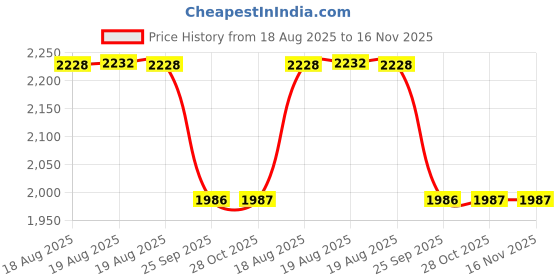 moglix.com Hella Vehicle Specific Fit Black 358.171-291 Front Honda City (I/ Ii/ Iii) Passenger Vehicle Brake Pad Set hella Price History Graph from 18 Aug 2025 to 16 Nov 2025