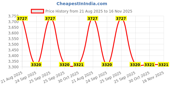 moglix.com Hella Vehicle Specific Fit Black 358.171-951 Front Honda Crv T-3 Passenger Vehicle Brake Pad Set hella Price History Graph from 21 Aug 2025 to 16 Nov 2025