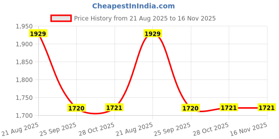 moglix.com Hella Vehicle Specific Fit Black 358.172-011 Front Mahindra Kuv 100 Passenger Vehicle Brake Pad Set hella Price History Graph from 21 Aug 2025 to 16 Nov 2025