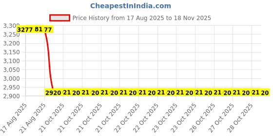 moglix.com Hella Vehicle Specific Fit Black 358.172-061 Front Renault Duster N/M Passenger Vehicle Brake Pad Set hella Price History Graph from 17 Aug 2025 to 17 Nov 2025