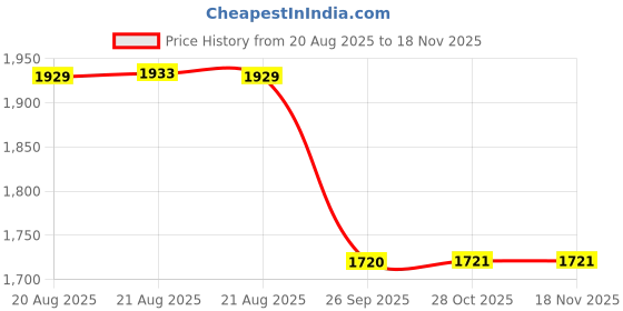 moglix.com Hella Vehicle Specific Fit Black 358.172-101 Front Maruti S-Presso Passenger Vehicle Brake Pad Set hella Price History Graph from 20 Aug 2025 to 16 Nov 2025