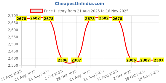 moglix.com Hella Vehicle Specific Fit Black 358.172-391 Chevrolet Tavera Passenger Vehicle Brake Shoe Set hella Price History Graph from 21 Aug 2025 to 16 Nov 2025