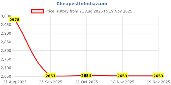 moglix.com Hella Vehicle Specific Fit Black 358.172-541 Chevrolet Enjoy Passenger Vehicle Brake Shoe Set hella Price History Graph from 21 Aug 2025 to 18 Nov 2025