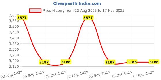 moglix.com Hella Vehicle Specific Fit Black 358.172-841 Volkswagen Polo/Vento Passenger Vehicle Brake Shoe Set hella Price History Graph from 22 Aug 2025 to 17 Nov 2025