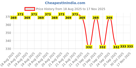 moglix.com Hella Vehicle Specific Fit Blue 011.759-091 Universal Four Wheeler 24 V Led Single Function Lamp hella Price History Graph from 18 Aug 2025 to 16 Nov 2025