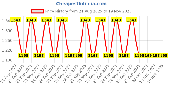 moglix.com Hella Vehicle Specific Fit Chrome 358.206-171 Left Mahindra Scorpio Four Wheeler Fog Lamp hella Price History Graph from 21 Aug 2025 to 18 Nov 2025