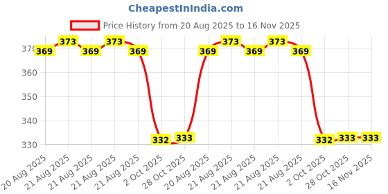 moglix.com Hella Vehicle Specific Fit Clear 011.759-051 Universal Four Wheeler 24 V Led Single Function Lamp hella Price History Graph from 20 Aug 2025 to 16 Nov 2025