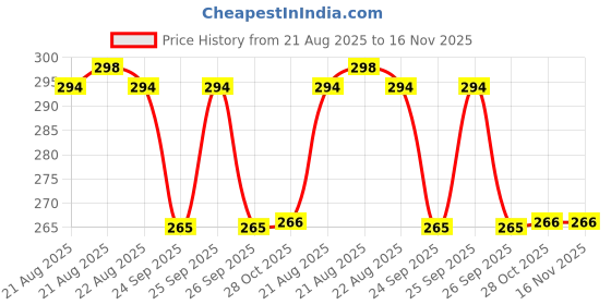 moglix.com Hella Vehicle Specific Fit Diesel 358.130-941 Renault Duster/Lodgy/ Micra / Sunny/ Logan/Verito Diesel Passenger Vehicle Oil Filter hella Price History Graph from 21 Aug 2025 to 16 Nov 2025