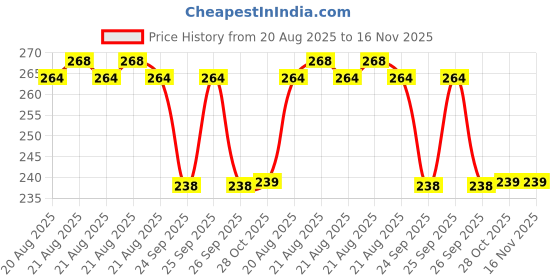 moglix.com Hella Vehicle Specific Fit Diesel 358.131-051 Maruti Swift / Ritz / Ertiga / Sx4 / Baleno / Ciaz / Ignis /S-Cross / Zest / Bolt / Indica Vista / Punto / Linia Diesel Passenger Vehicle Oil Filter hella Price History Graph from 20 Aug 2025 to 16 Nov 2025