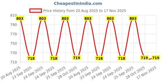 moglix.com Hella Vehicle Specific Fit Diesel 358.190-081 Maruti Baleno N/M/Swift &a; Dzire N/M/ Ignis Diesel / Beat/Enjoy Passenger Vehicle Fuel Filter hella Price History Graph from 20 Aug 2025 to 16 Nov 2025