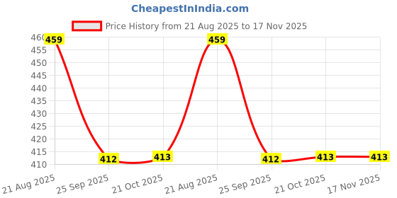 moglix.com Hella Vehicle Specific Fit Diesel 358.210-001 Maruti S-Cross/ Compass Diesel Passenger Vehicle Oil Filter hella Price History Graph from 21 Aug 2025 to 16 Nov 2025