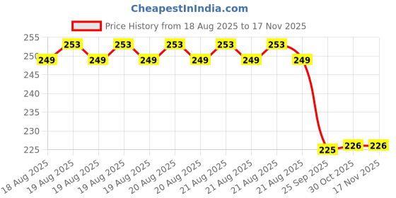 moglix.com Hella Vehicle Specific Fit Petrol 358.176-031 Tata Nano Petrol Passenger Vehicle Oil Filter hella Price History Graph from 18 Aug 2025 to 16 Nov 2025