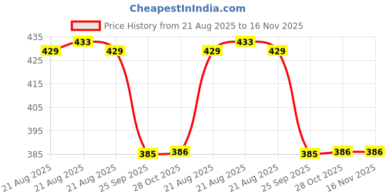 moglix.com Hella Vehicle Specific Fit Petrol 358.190-211 Maruti Ignis / Swift / Swift Dzire 2Nd Gen Petrol Passenger Vehicle Fuel Filter hella Price History Graph from 21 Aug 2025 to 16 Nov 2025