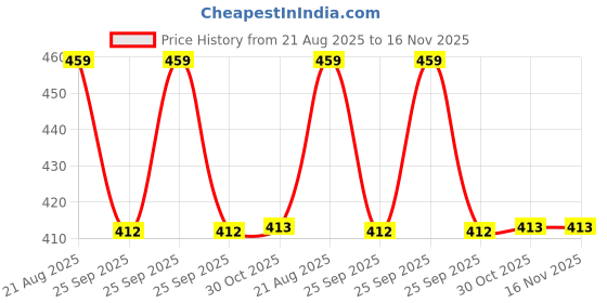 moglix.com Hella Vehicle Specific Fit Petrol 358.190-221 Maruti Swift / Swift Dzire / Ritz 1St Gen Petrol Passenger Vehicle Fuel Filter hella Price History Graph from 21 Aug 2025 to 16 Nov 2025