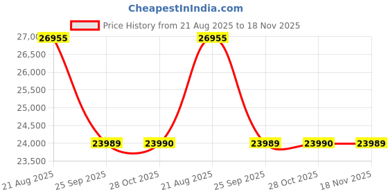 moglix.com Hella Vehicle Specific Fit Plastic 958.040-001 High Beam Universal Four Wheeler Led Light Bar 350 hella Price History Graph from 21 Aug 2025 to 18 Nov 2025