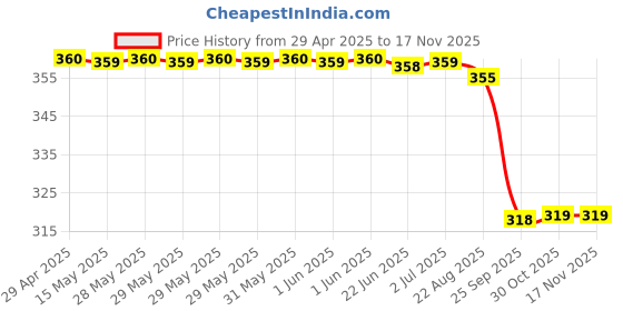 moglix.com Hella Vehicle Specific Fit White 328.013-011 Universal Four Wheeler Comet 500/Rallye 500Ff Protective Cap hella Price History Graph from 29 Apr 2025 to 16 Nov 2025