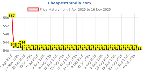 moglix.com Hella WB-BK-006 Premium Black Wiper Blade Set For Chevrolet Enjoy hella Price History Graph from 5 Apr 2025 to 16 Nov 2025
