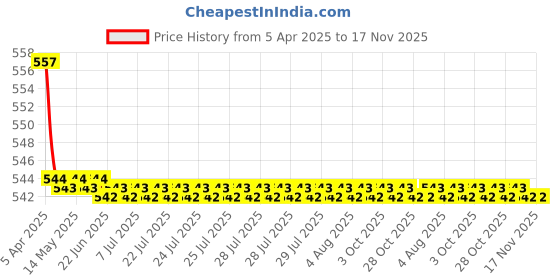 moglix.com Hella WB-BK-009 Premium Black Wiper Blade Set For Chevrolet Sail hella Price History Graph from 5 Apr 2025 to 17 Nov 2025