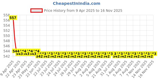 moglix.com Hella WB-BK-013 Premium Black Wiper Blade Set For Fiat Linea Classic hella Price History Graph from 9 Apr 2025 to 16 Nov 2025